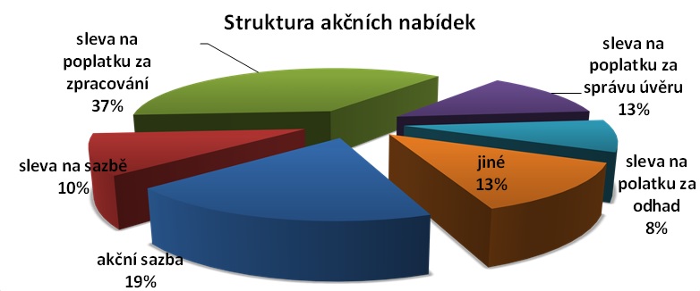 Struktura akčních nabídek