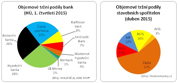 Tržní podíly bank